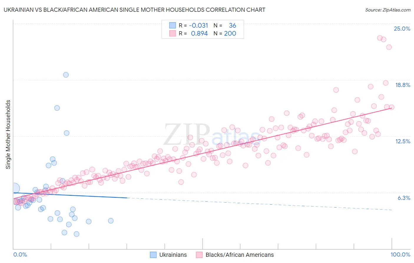 Ukrainian vs Black/African American Single Mother Households