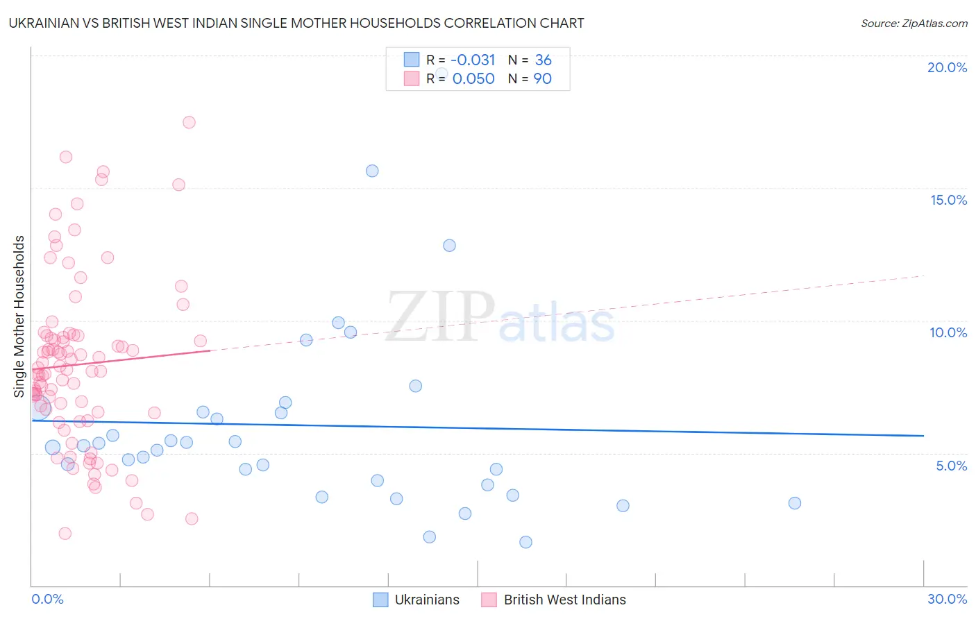 Ukrainian vs British West Indian Single Mother Households