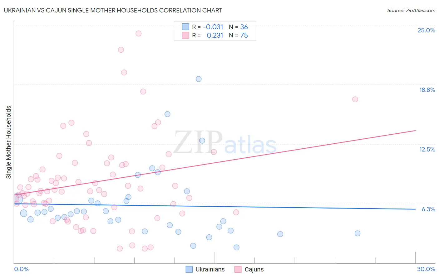 Ukrainian vs Cajun Single Mother Households