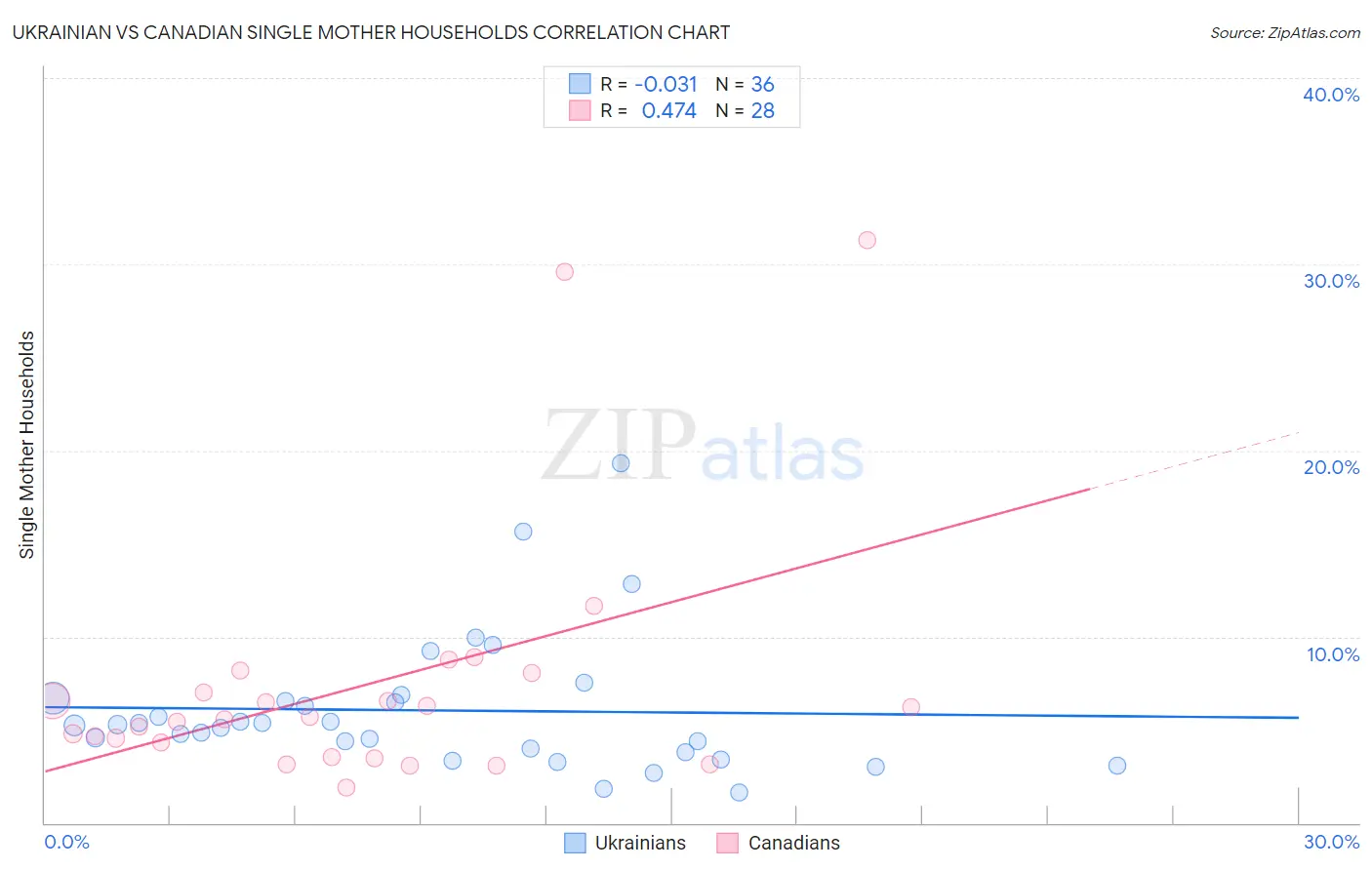 Ukrainian vs Canadian Single Mother Households