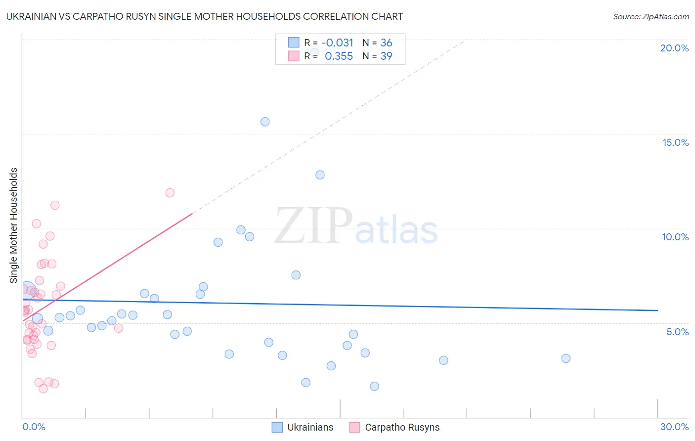 Ukrainian vs Carpatho Rusyn Single Mother Households