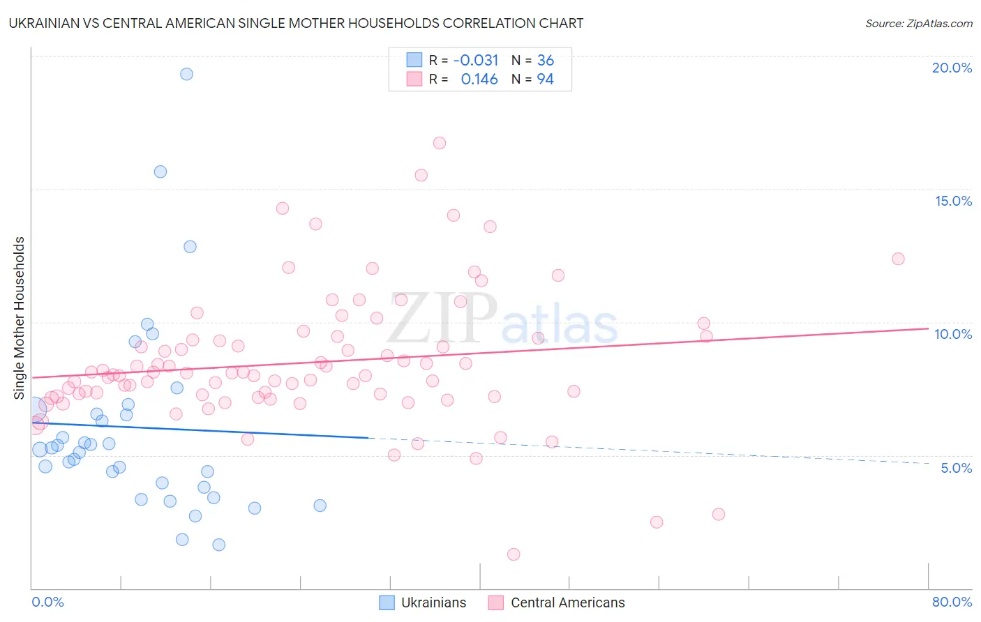 Ukrainian vs Central American Single Mother Households