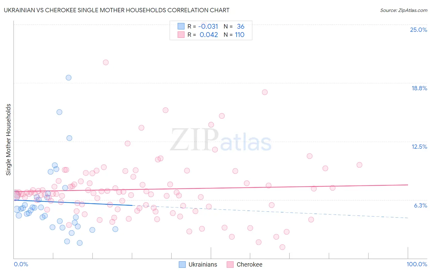 Ukrainian vs Cherokee Single Mother Households