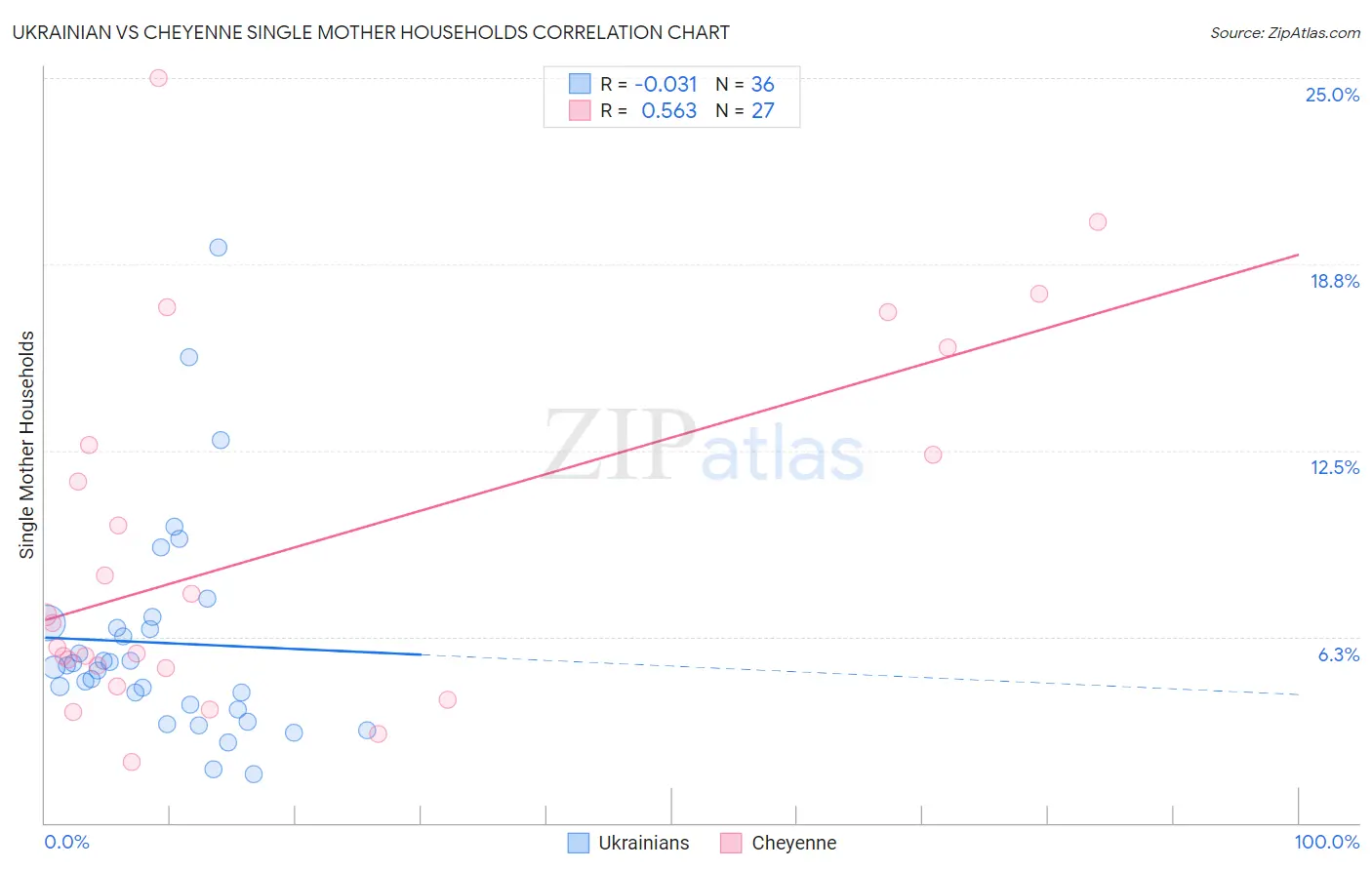 Ukrainian vs Cheyenne Single Mother Households