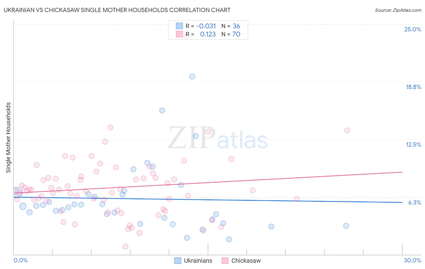 Ukrainian vs Chickasaw Single Mother Households