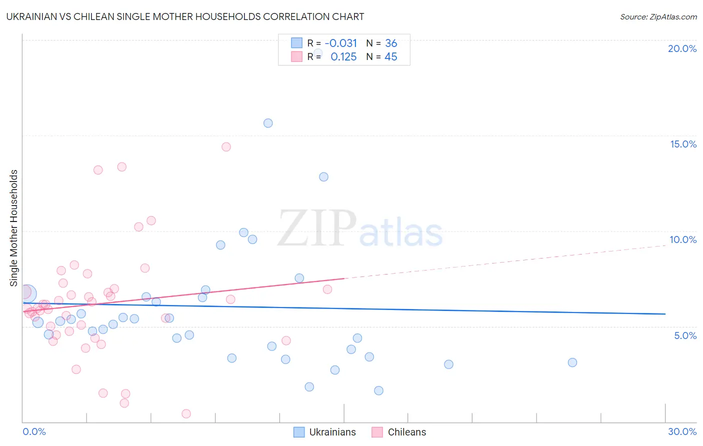 Ukrainian vs Chilean Single Mother Households