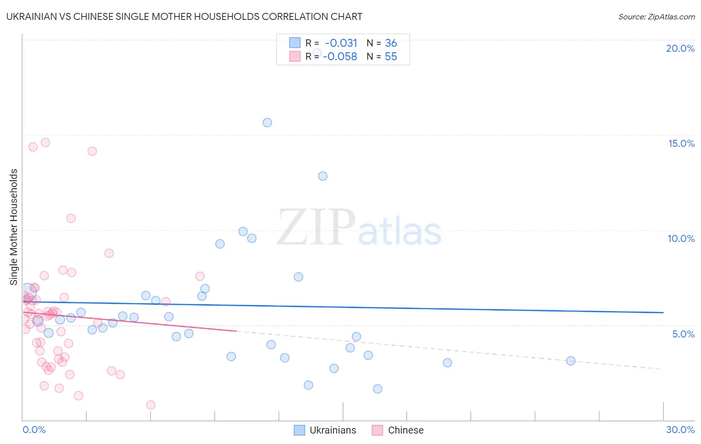 Ukrainian vs Chinese Single Mother Households