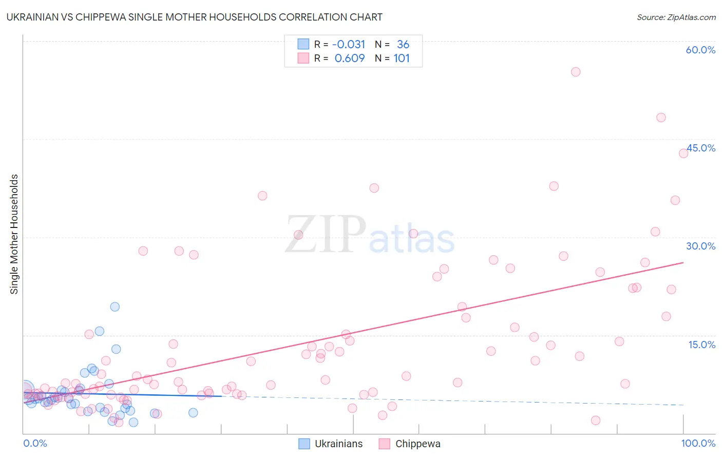 Ukrainian vs Chippewa Single Mother Households