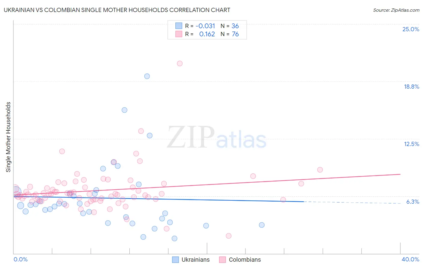 Ukrainian vs Colombian Single Mother Households