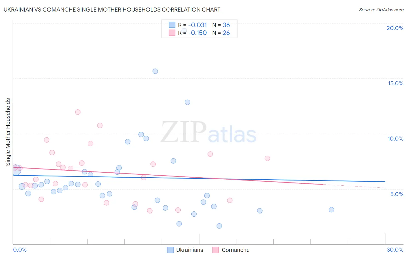 Ukrainian vs Comanche Single Mother Households