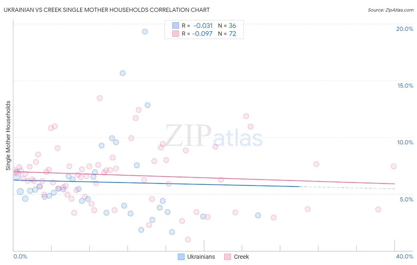 Ukrainian vs Creek Single Mother Households