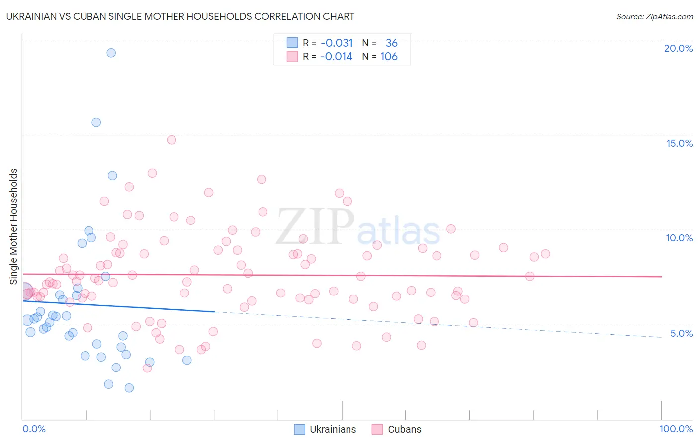 Ukrainian vs Cuban Single Mother Households