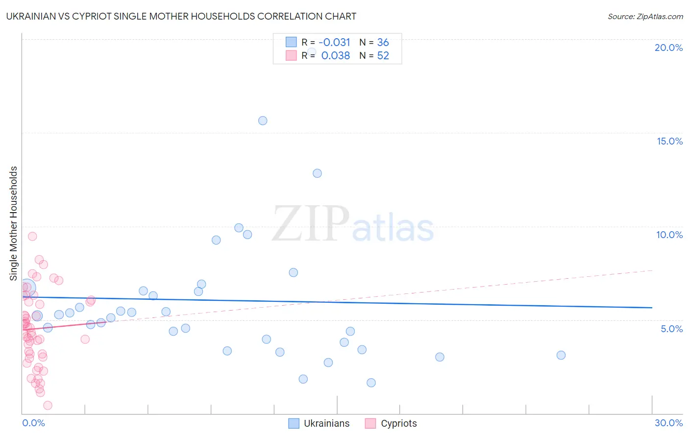 Ukrainian vs Cypriot Single Mother Households