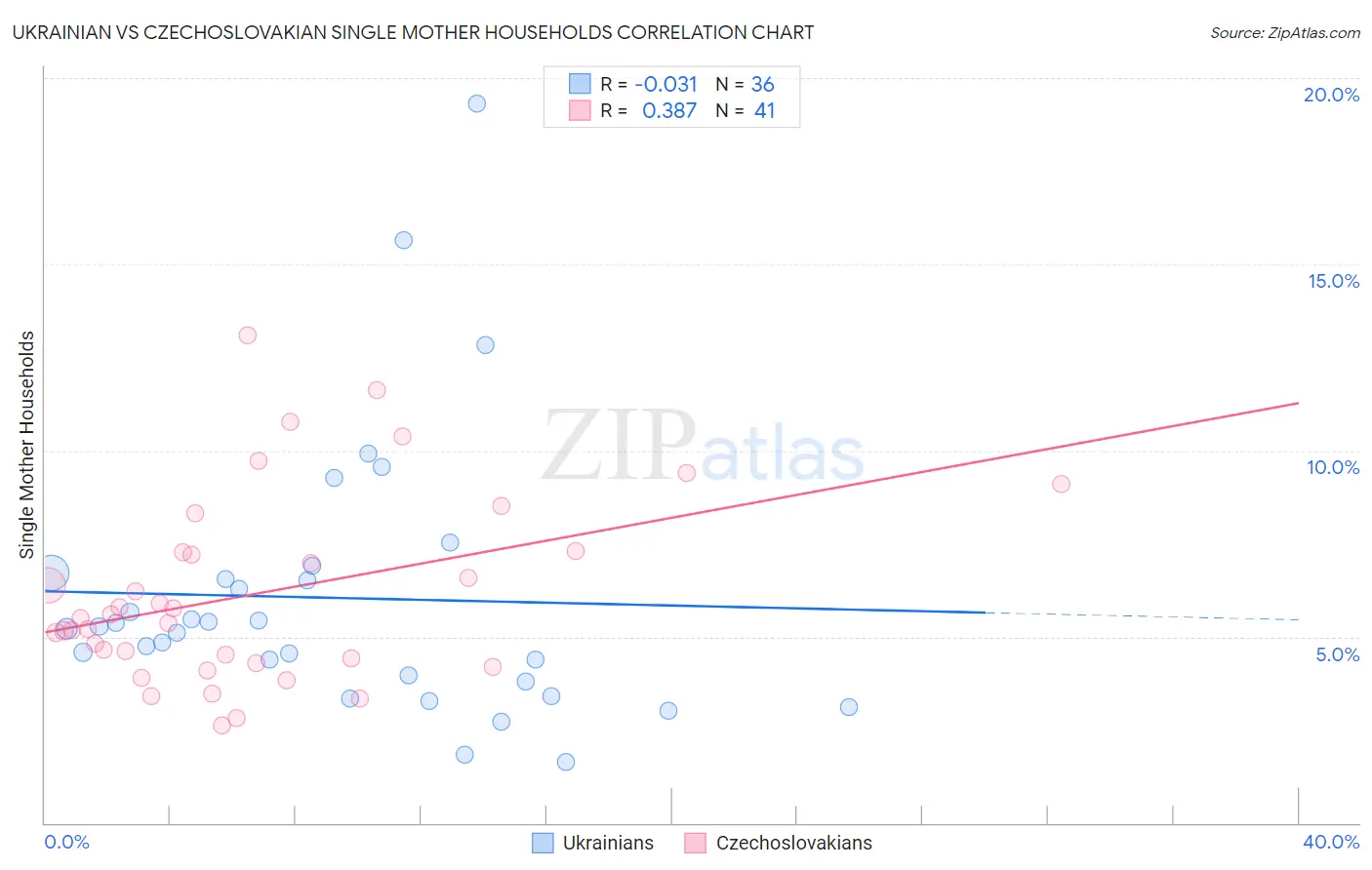 Ukrainian vs Czechoslovakian Single Mother Households