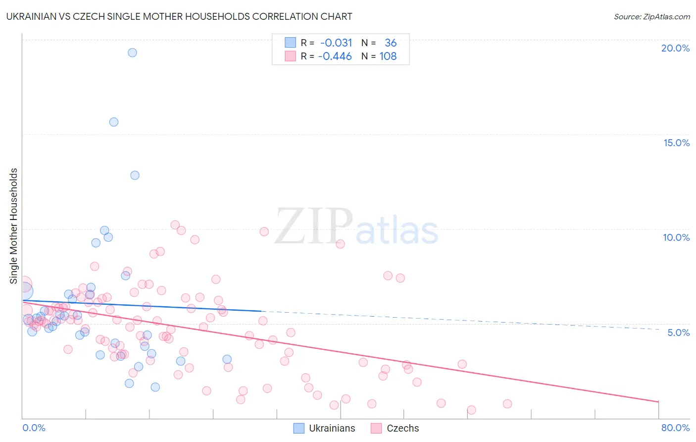 Ukrainian vs Czech Single Mother Households