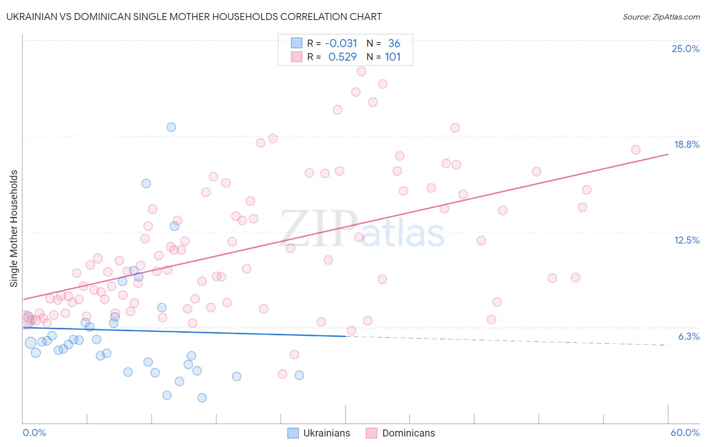 Ukrainian vs Dominican Single Mother Households