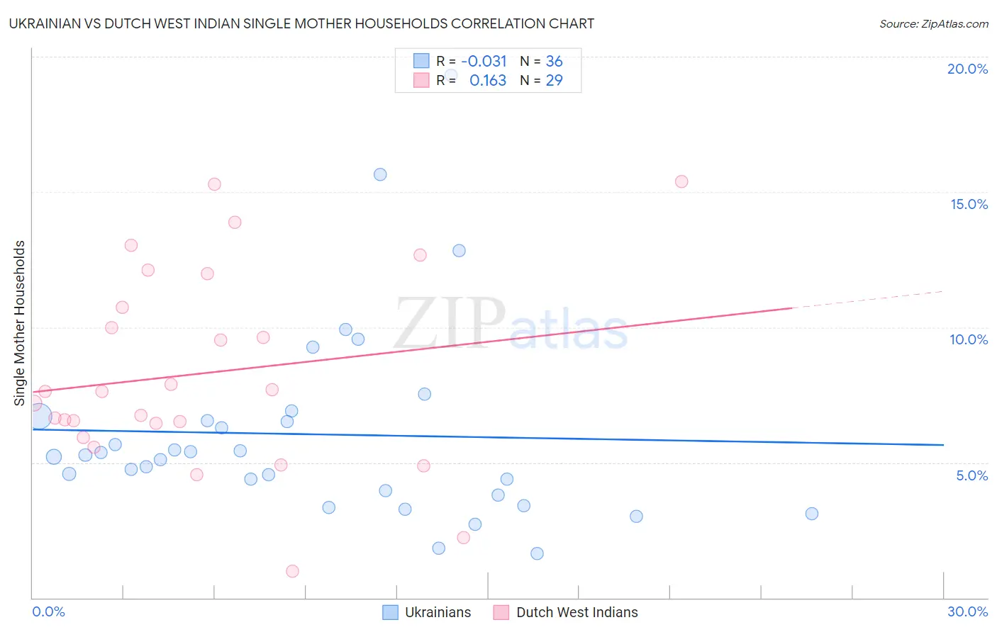 Ukrainian vs Dutch West Indian Single Mother Households