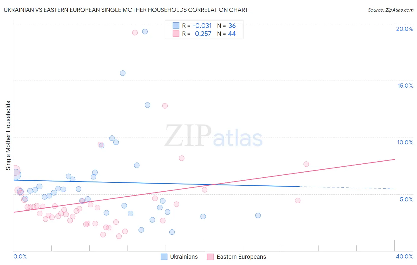 Ukrainian vs Eastern European Single Mother Households