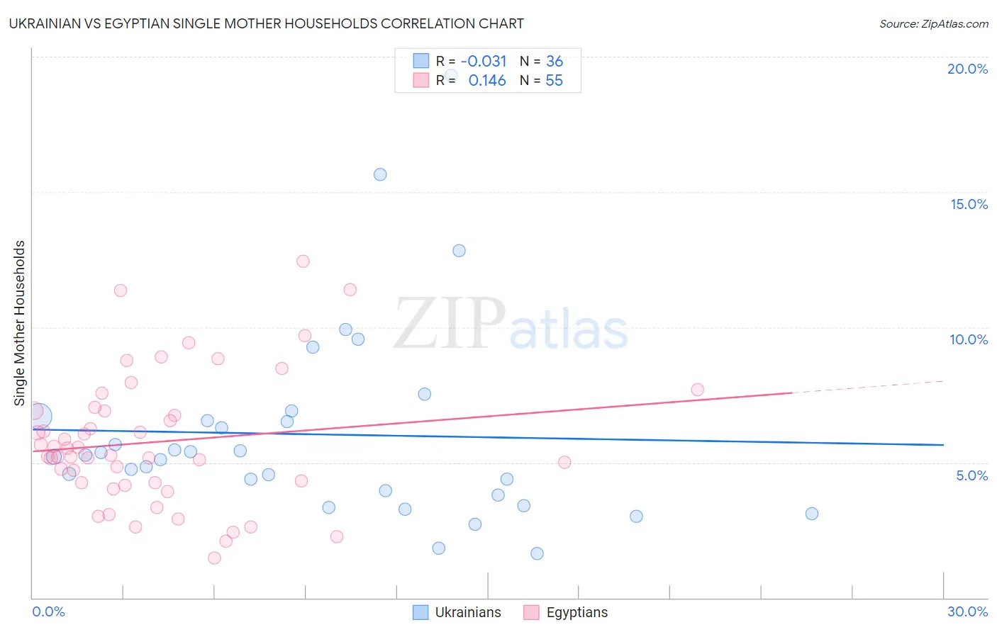 Ukrainian vs Egyptian Single Mother Households
