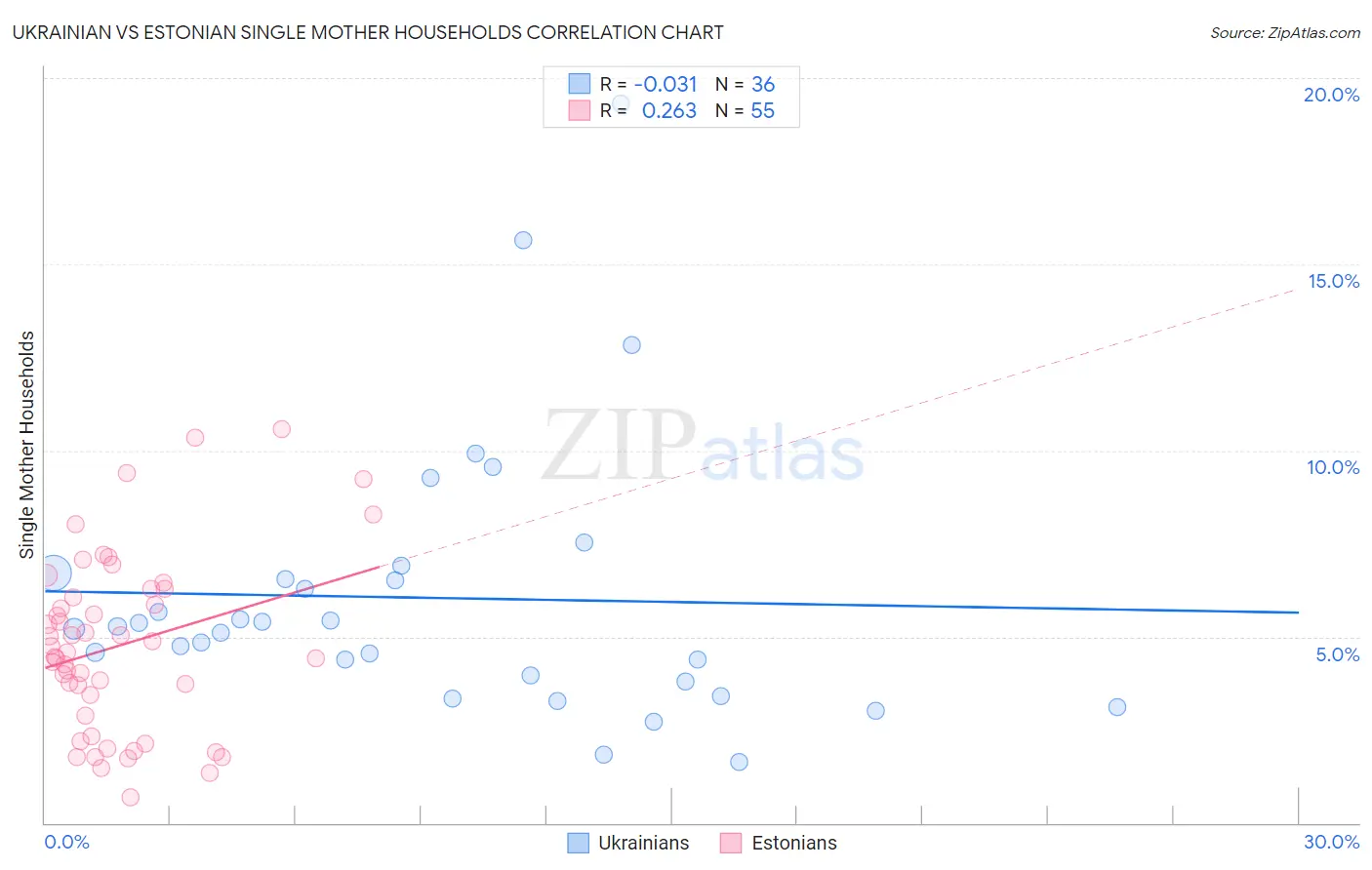 Ukrainian vs Estonian Single Mother Households