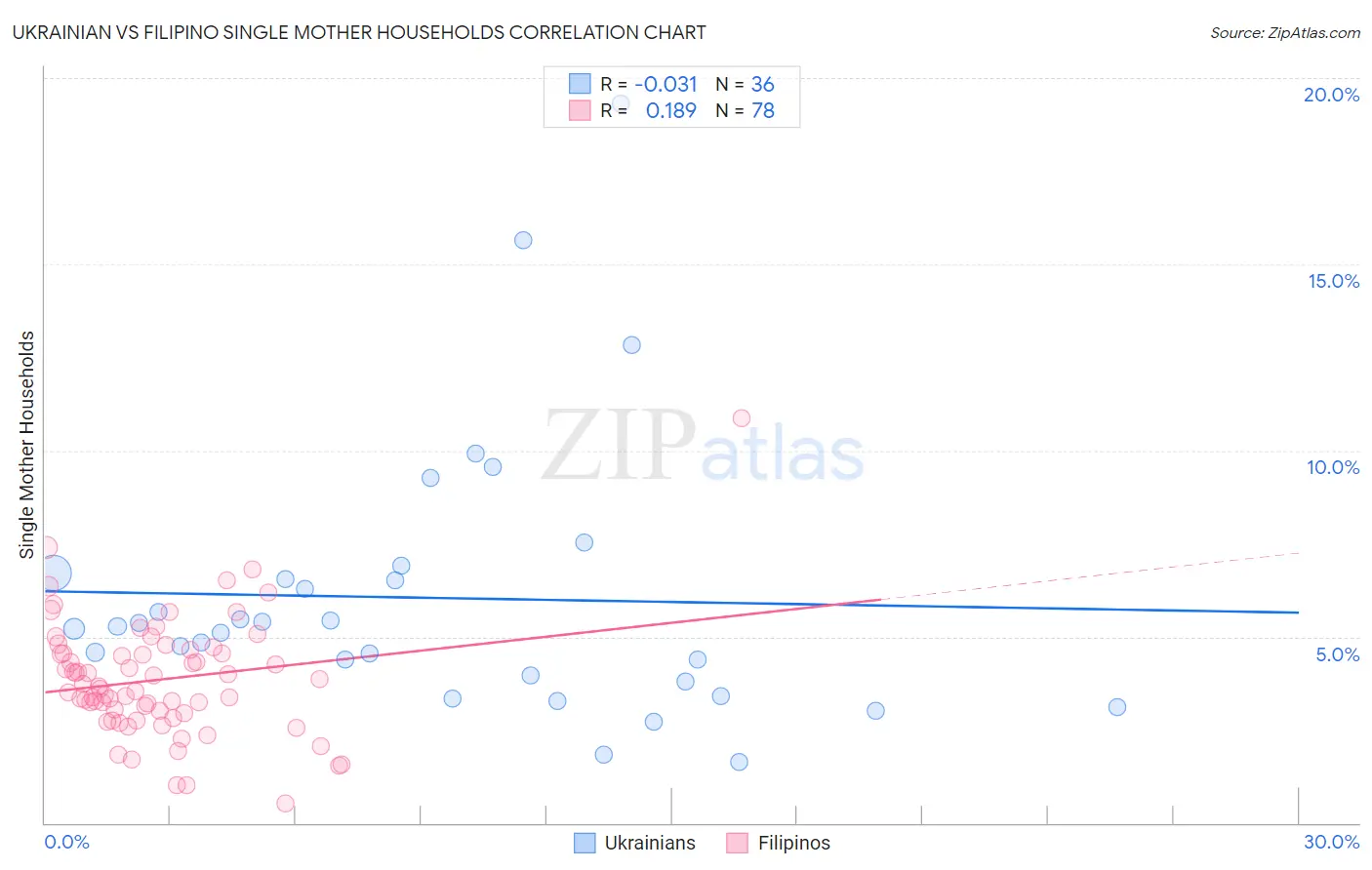 Ukrainian vs Filipino Single Mother Households