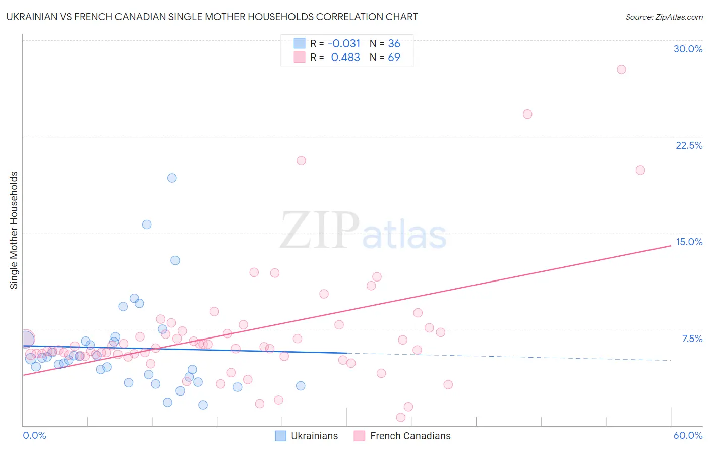 Ukrainian vs French Canadian Single Mother Households