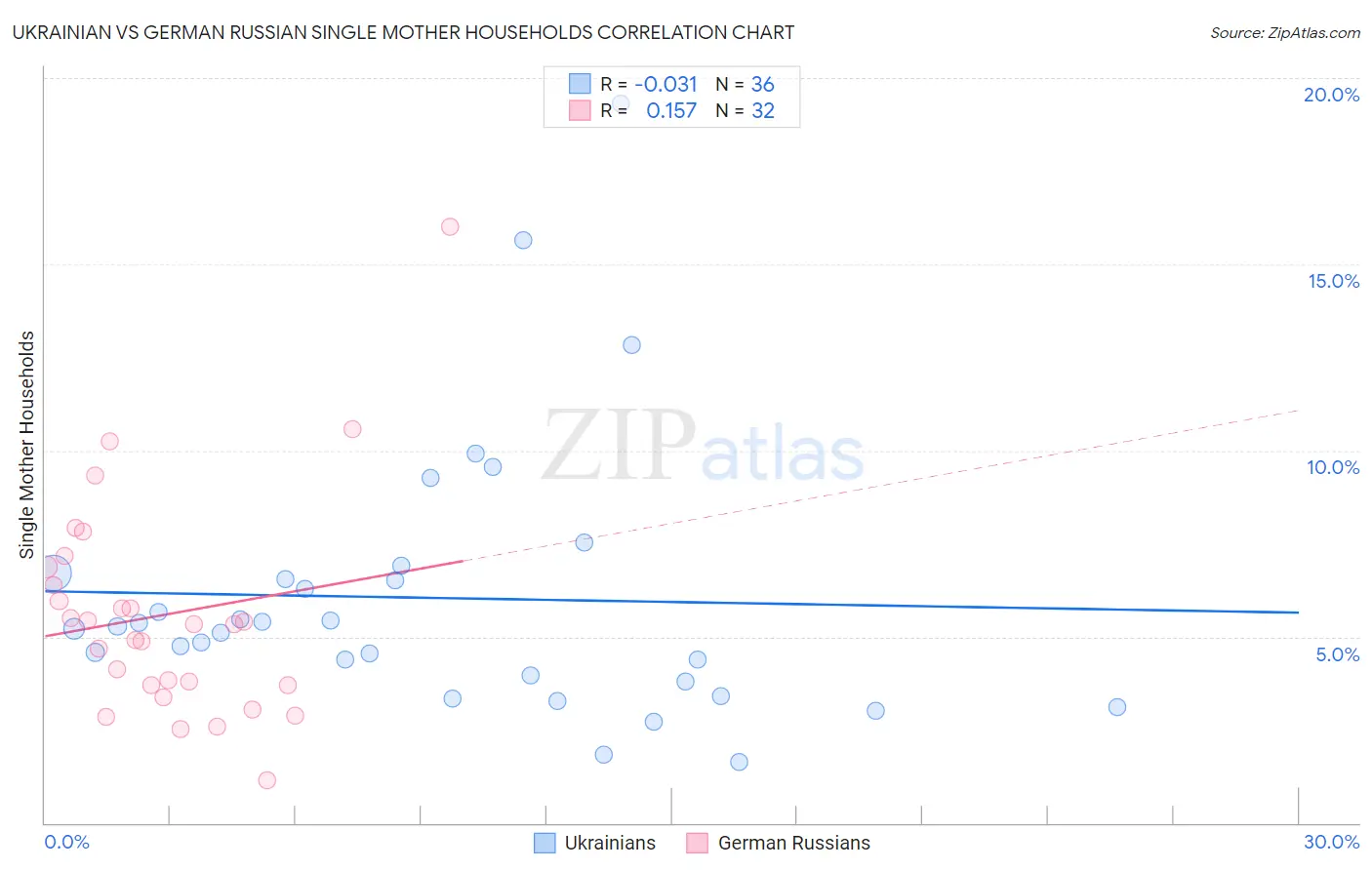 Ukrainian vs German Russian Single Mother Households