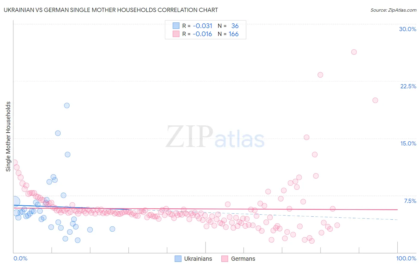 Ukrainian vs German Single Mother Households