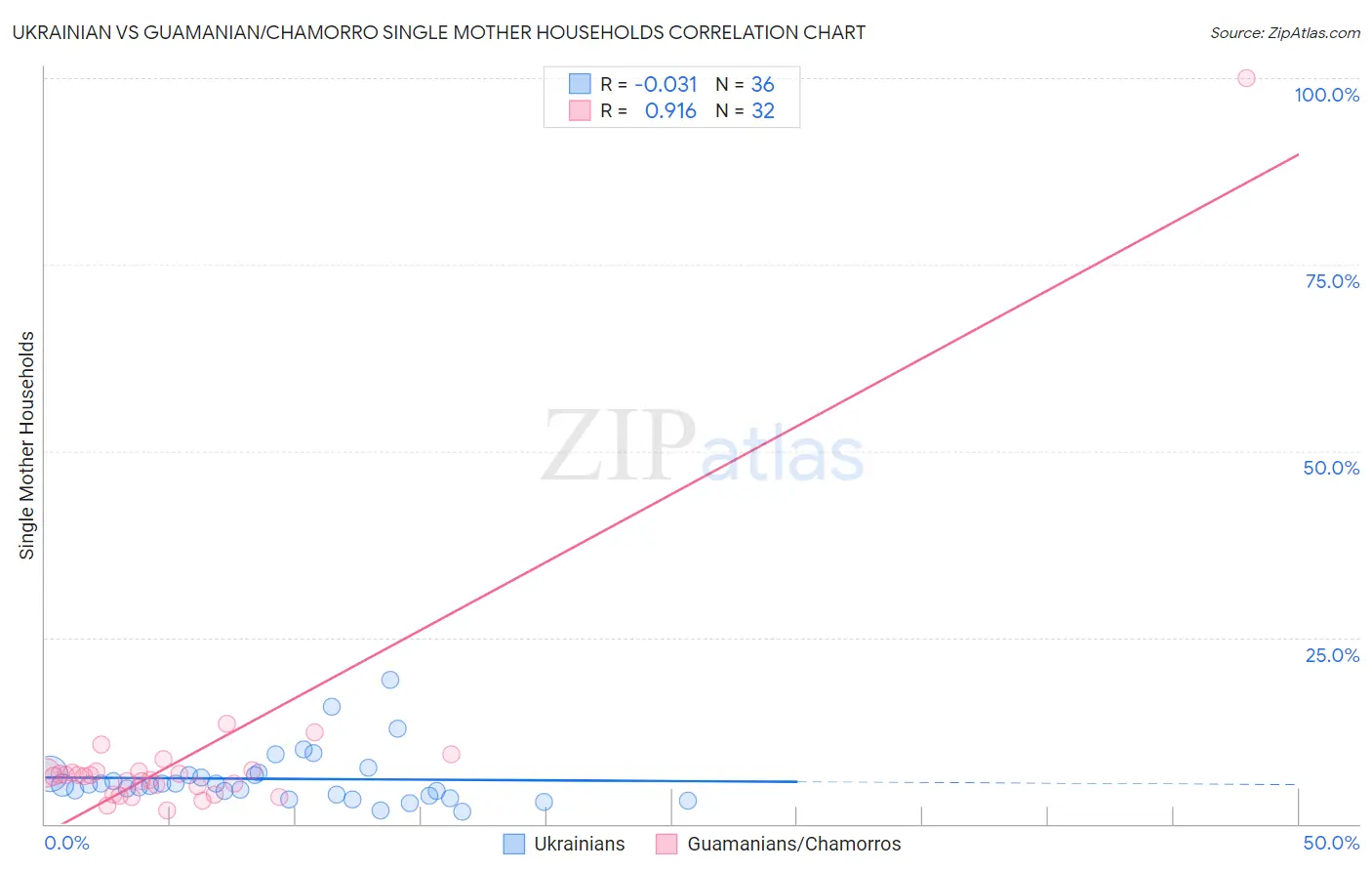 Ukrainian vs Guamanian/Chamorro Single Mother Households