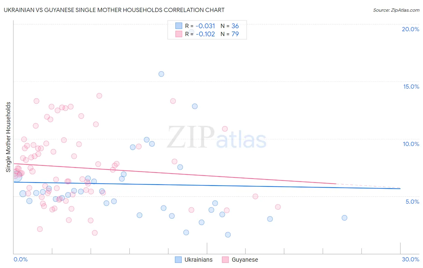 Ukrainian vs Guyanese Single Mother Households