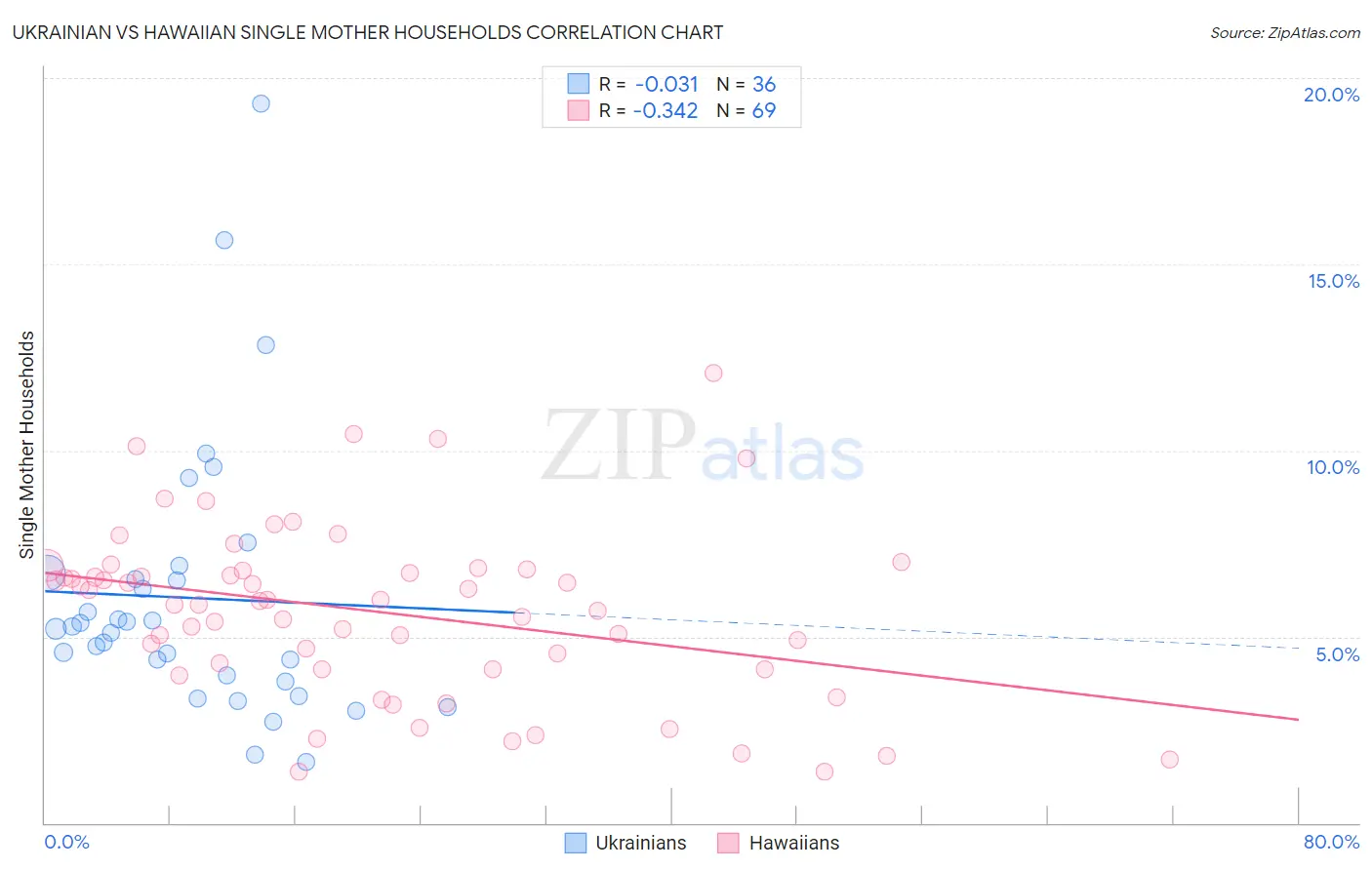 Ukrainian vs Hawaiian Single Mother Households