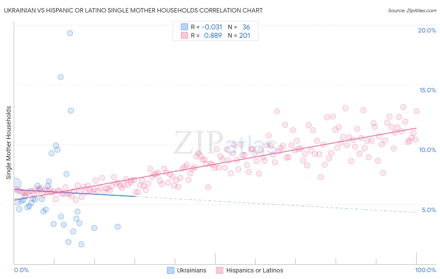 Ukrainian vs Hispanic or Latino Single Mother Households