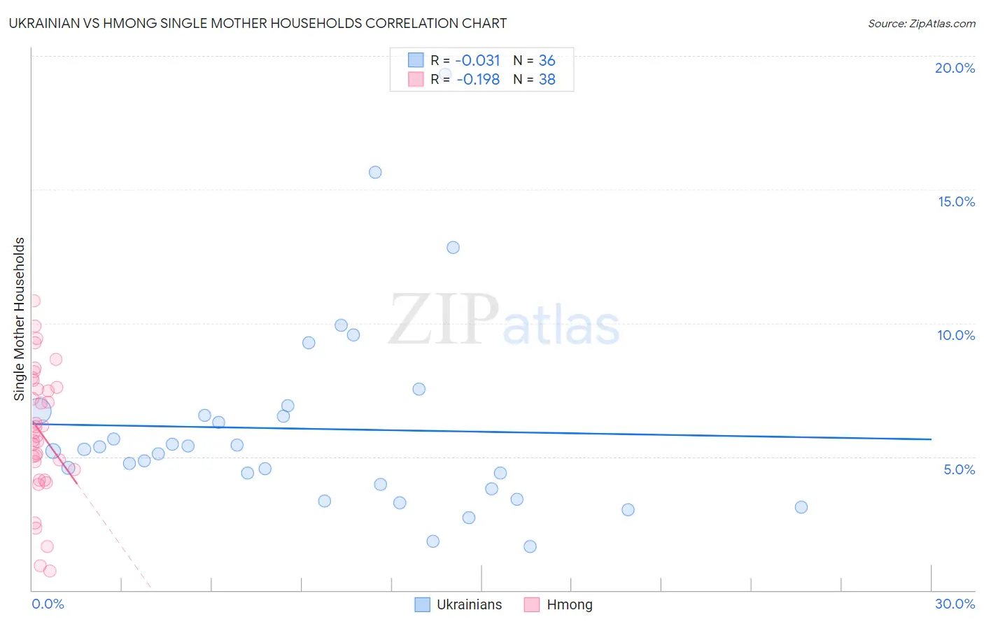 Ukrainian vs Hmong Single Mother Households