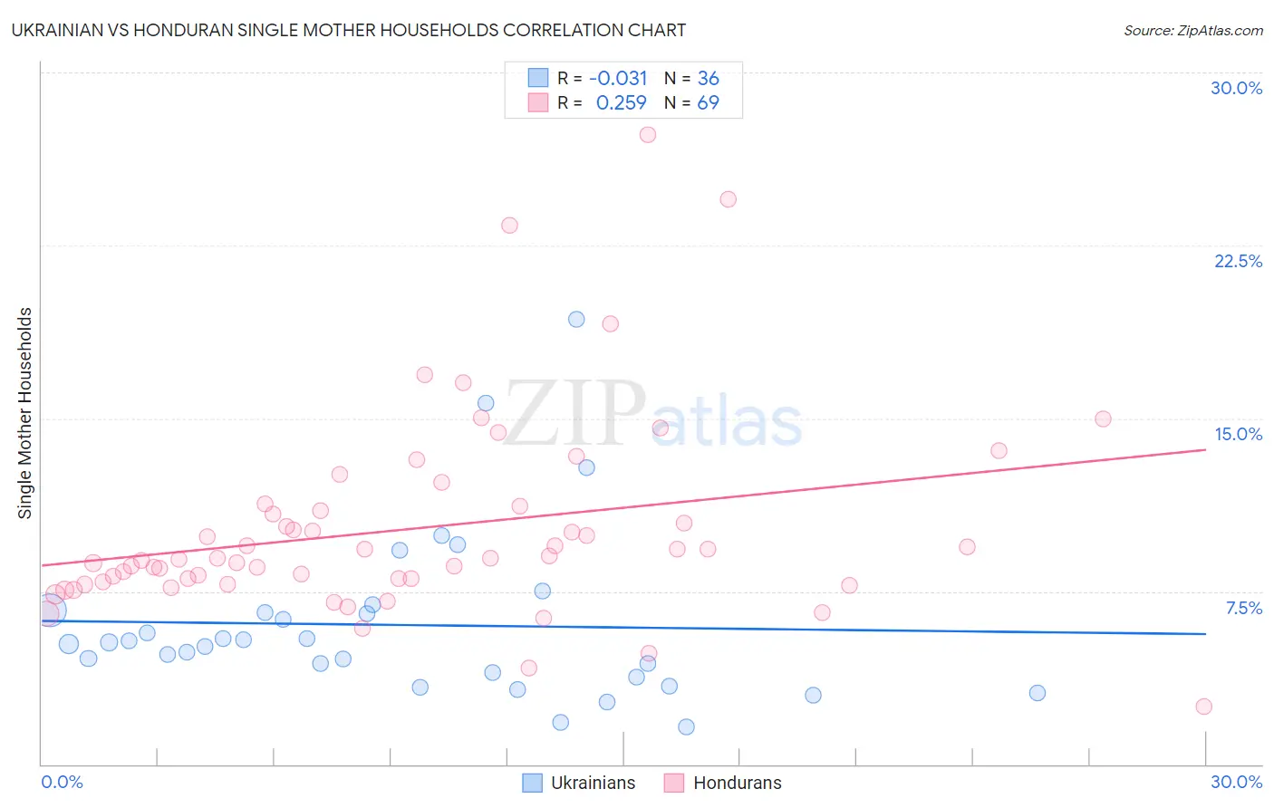 Ukrainian vs Honduran Single Mother Households