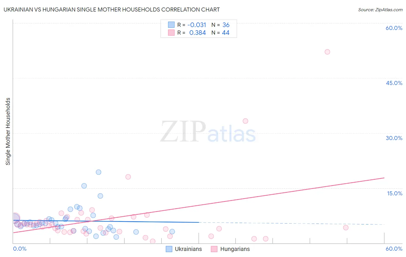 Ukrainian vs Hungarian Single Mother Households