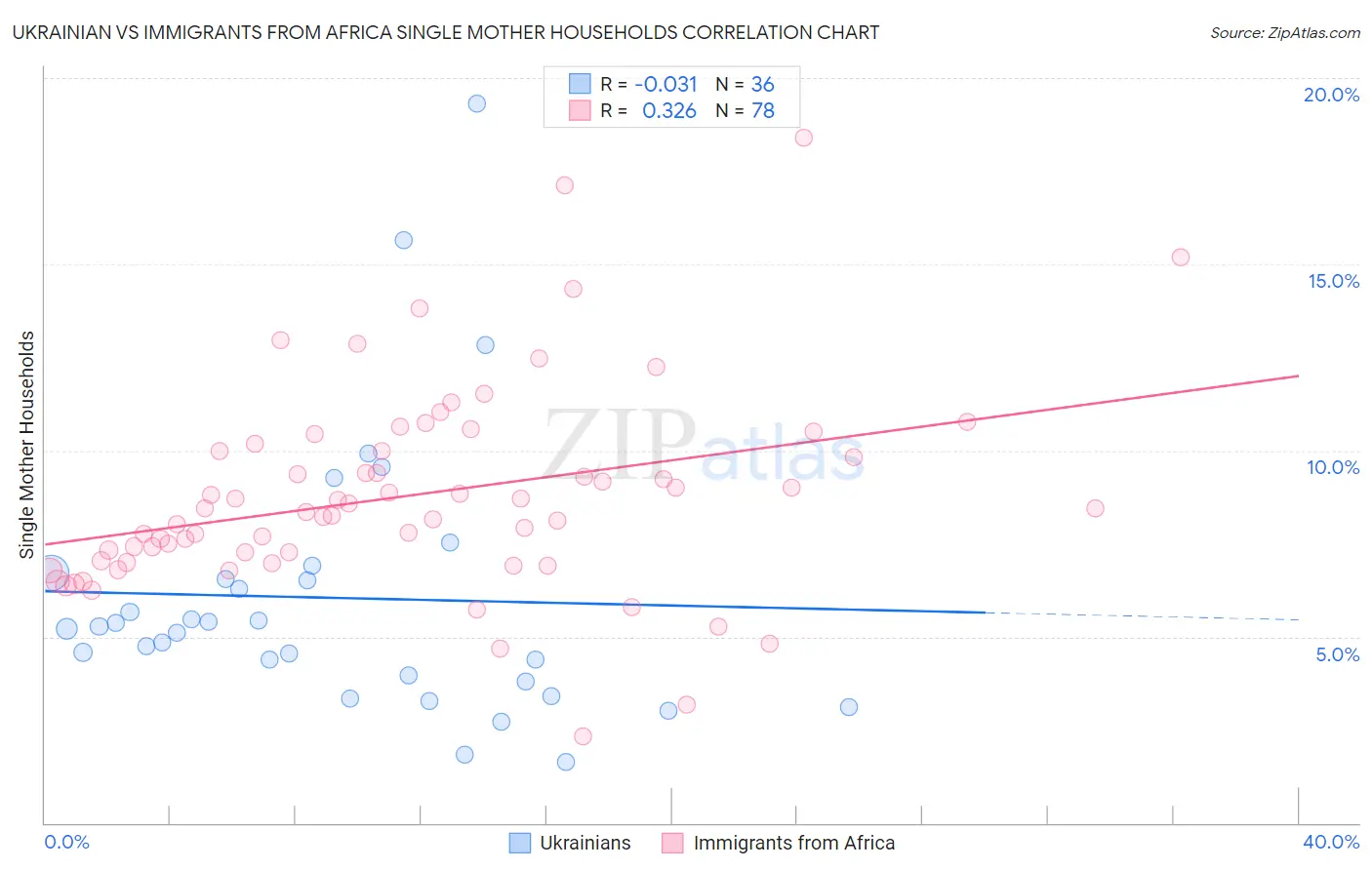 Ukrainian vs Immigrants from Africa Single Mother Households