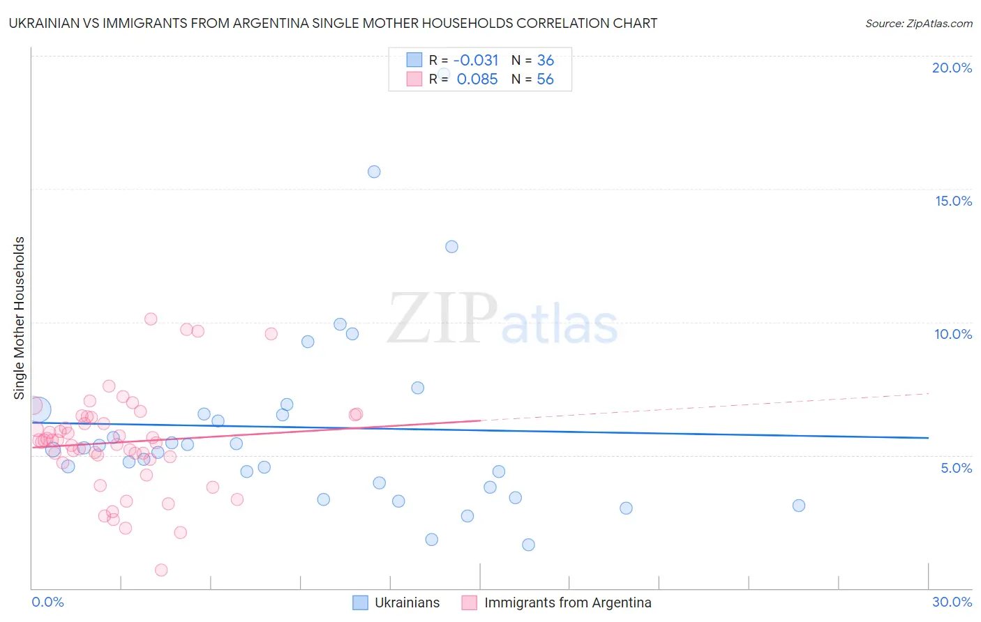 Ukrainian vs Immigrants from Argentina Single Mother Households