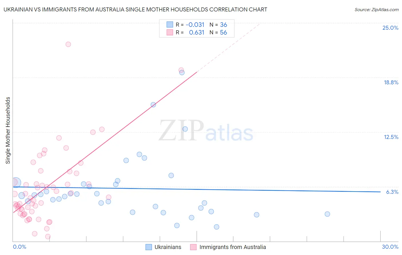 Ukrainian vs Immigrants from Australia Single Mother Households