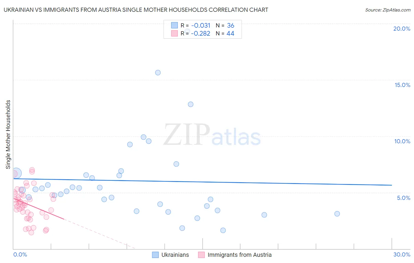 Ukrainian vs Immigrants from Austria Single Mother Households