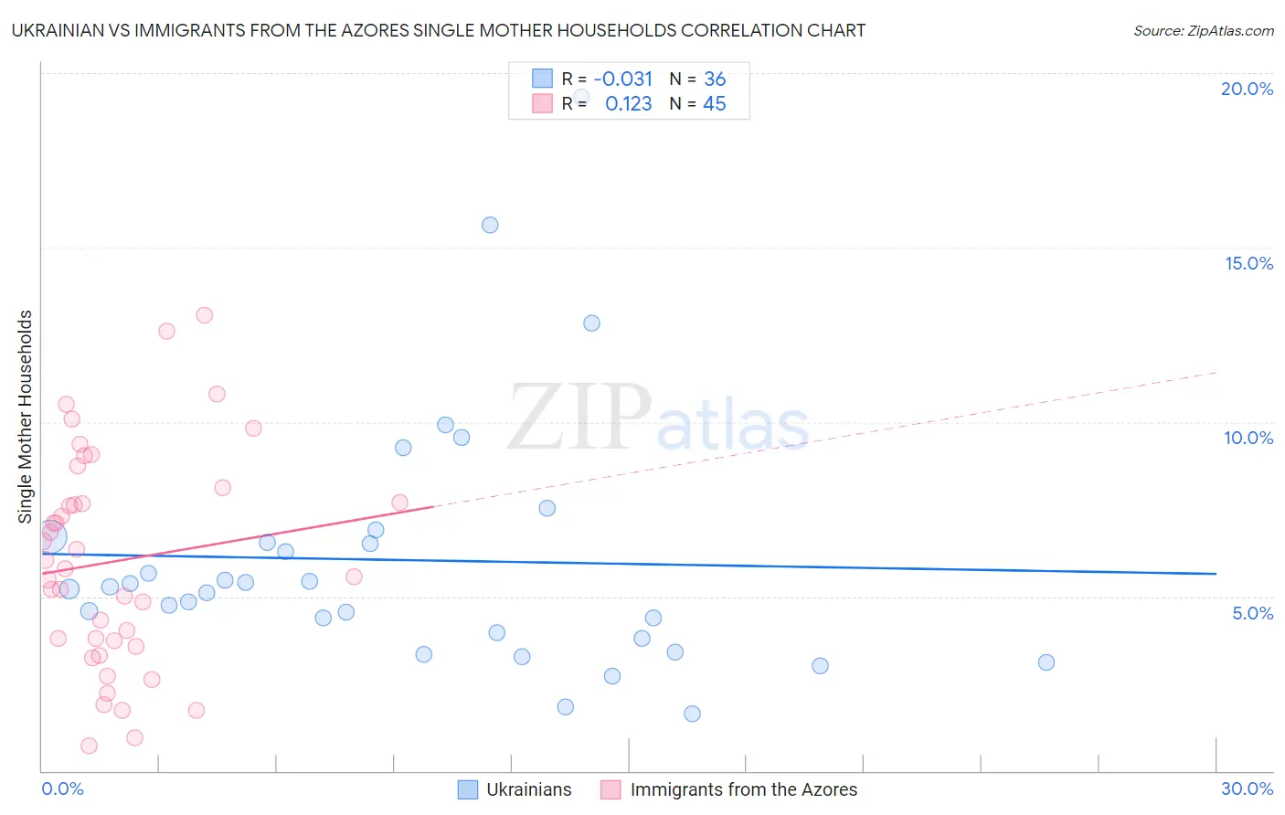 Ukrainian vs Immigrants from the Azores Single Mother Households