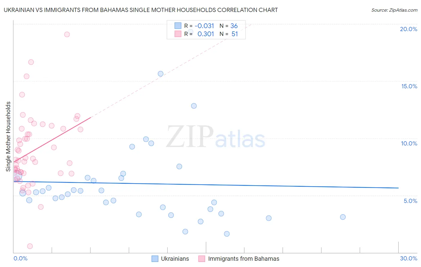 Ukrainian vs Immigrants from Bahamas Single Mother Households