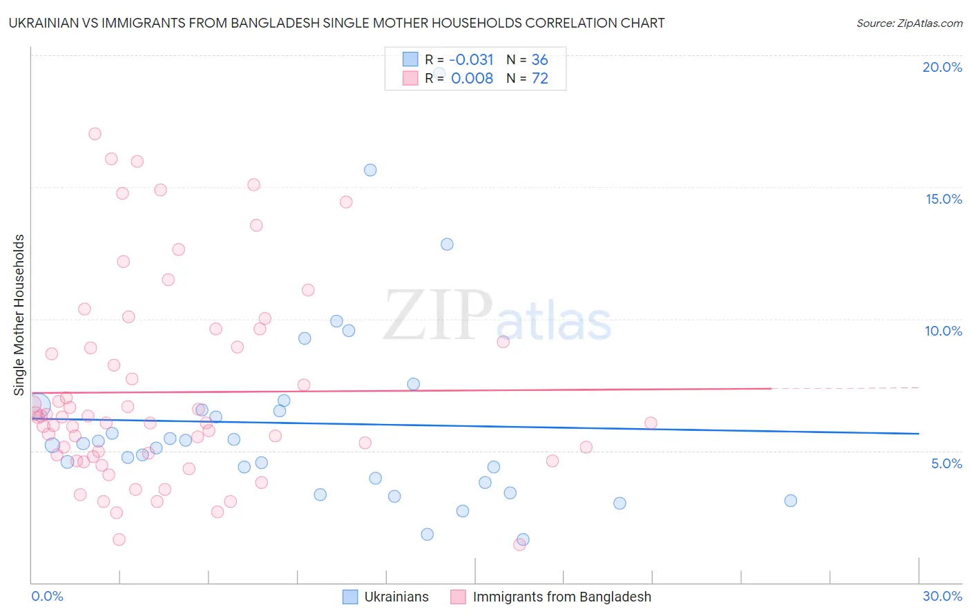 Ukrainian vs Immigrants from Bangladesh Single Mother Households