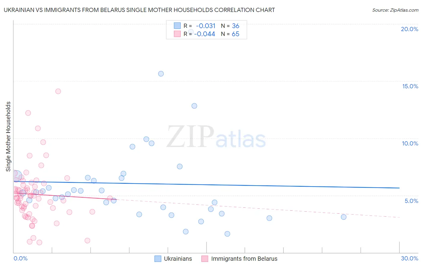 Ukrainian vs Immigrants from Belarus Single Mother Households