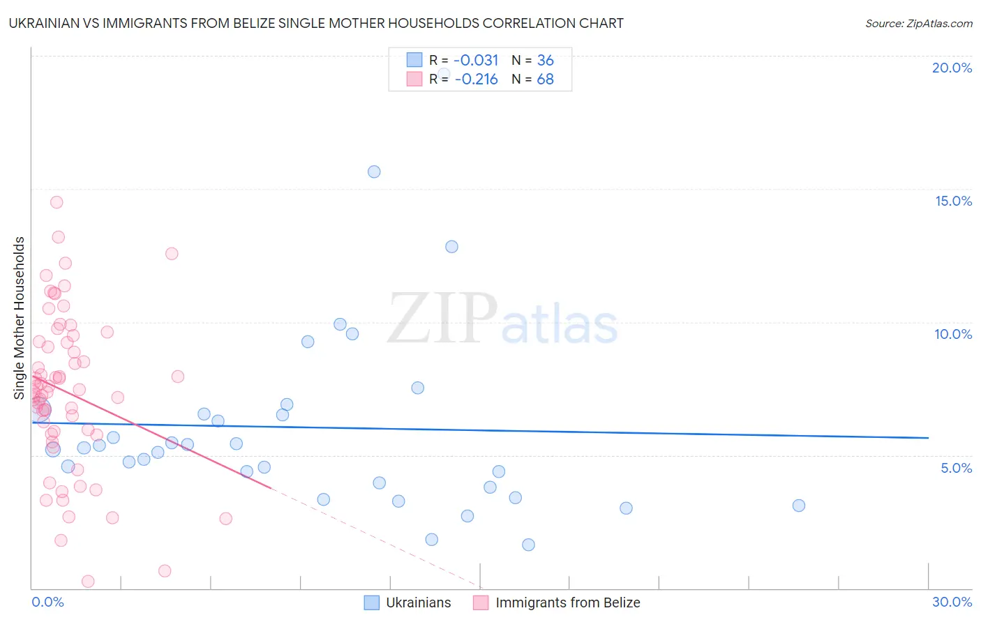 Ukrainian vs Immigrants from Belize Single Mother Households