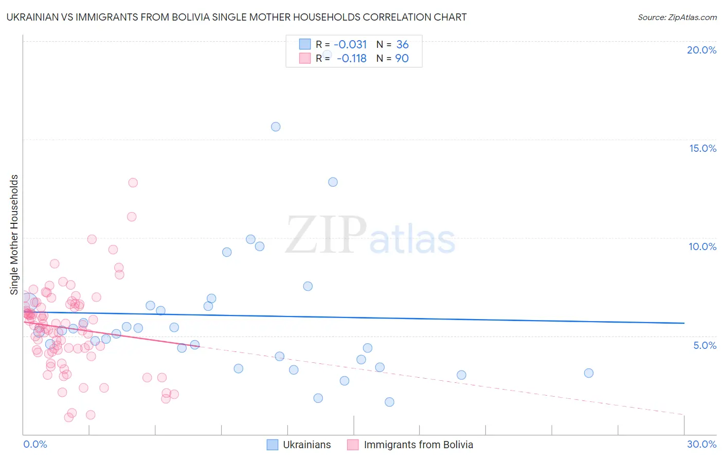 Ukrainian vs Immigrants from Bolivia Single Mother Households