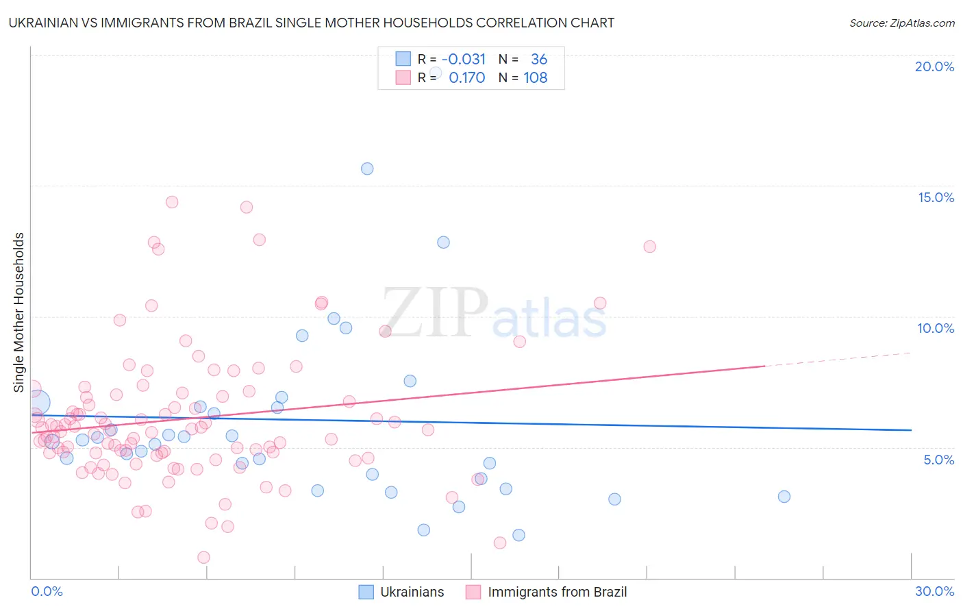Ukrainian vs Immigrants from Brazil Single Mother Households