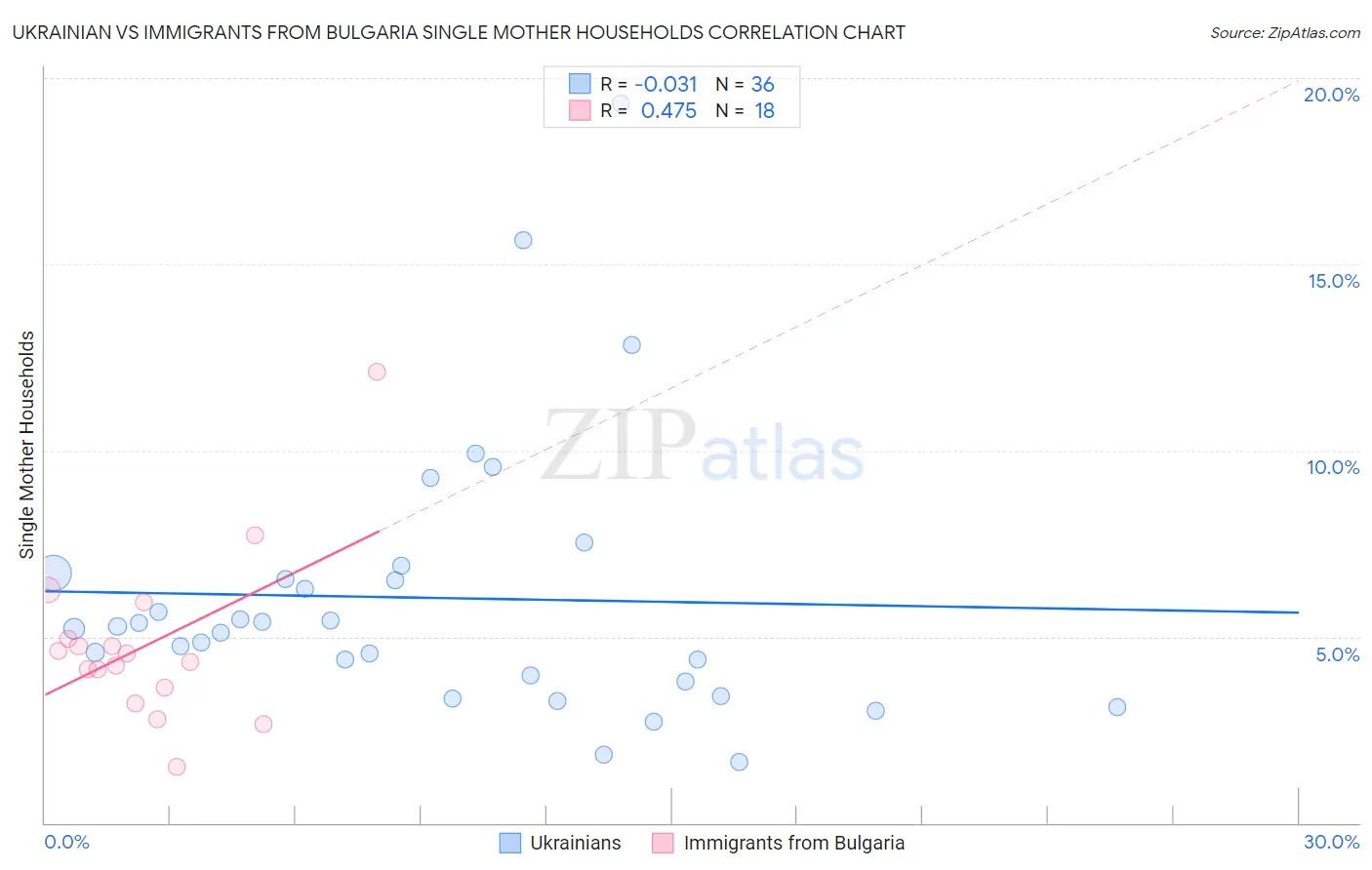 Ukrainian vs Immigrants from Bulgaria Single Mother Households