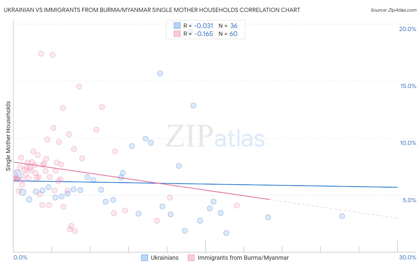 Ukrainian vs Immigrants from Burma/Myanmar Single Mother Households