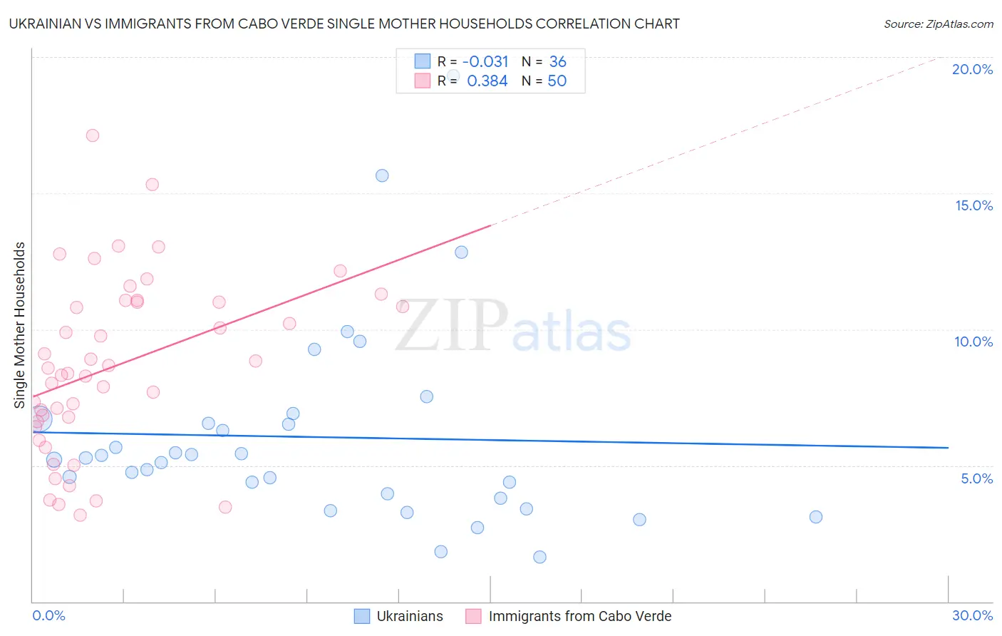 Ukrainian vs Immigrants from Cabo Verde Single Mother Households