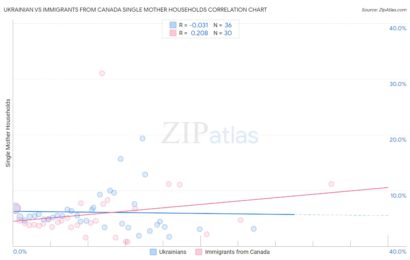 Ukrainian vs Immigrants from Canada Single Mother Households